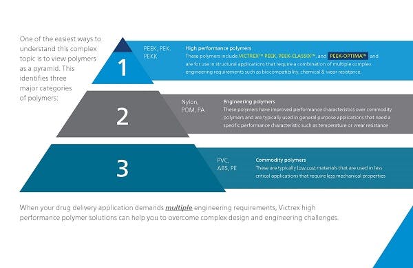 Medical drug delivery polymer pyramid